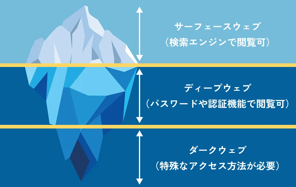 サ-フェースウェブ(検索エンジンで閲覧可)、(ディープウェブパスワードや認証機能で閲覧可)、ダークウェブ(特殊なアクセス方法が必要)
