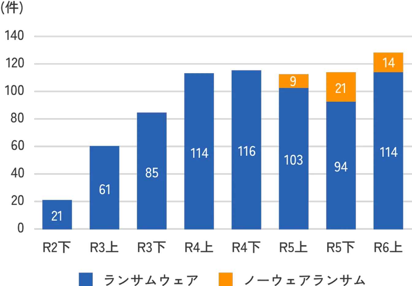 ランサムウェアによる被害件数が上昇しているグラフ
