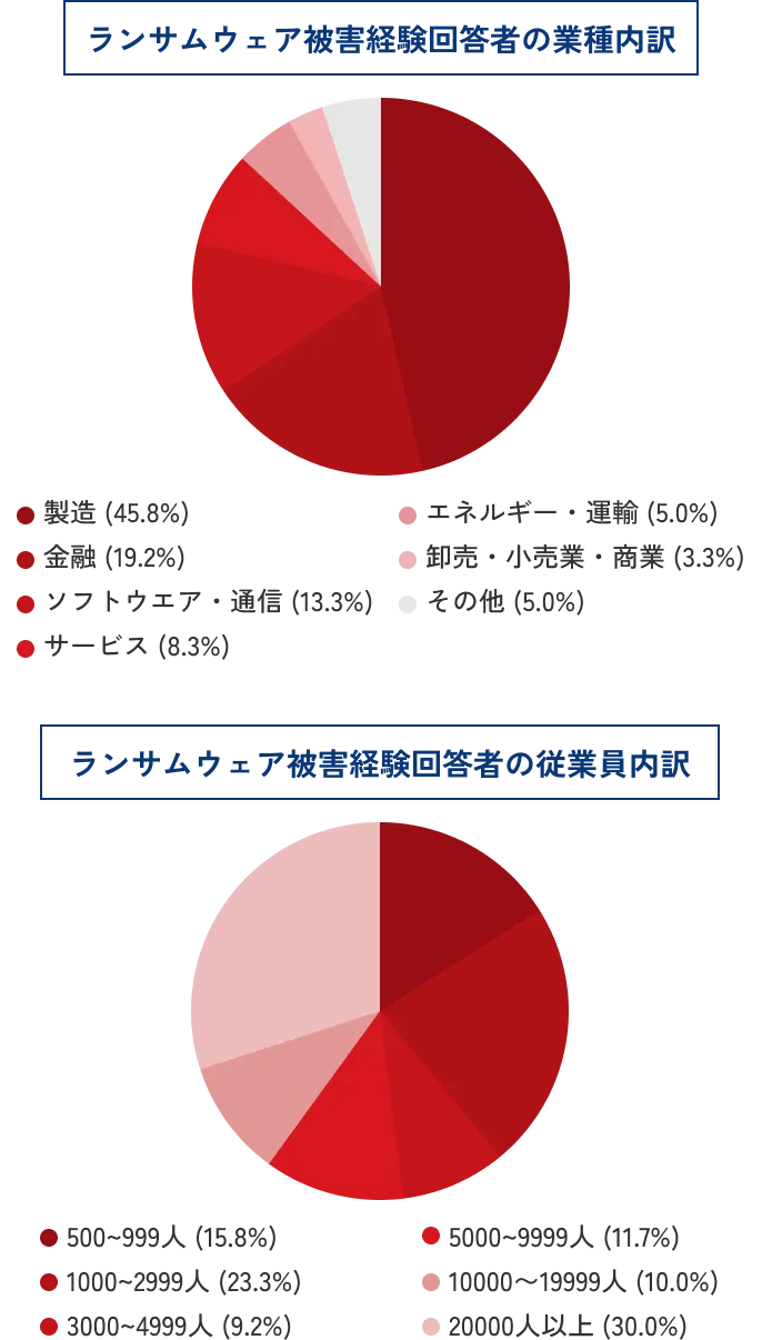 ランサムウェア被害経験回答者の業種内訳、ランサムウェア被害経験回答者の従業員内訳